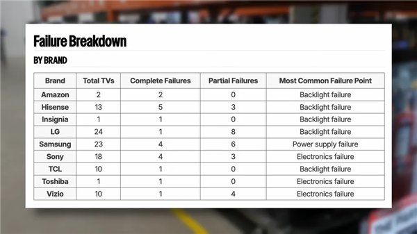 三年残酷测试结果出炉:OLED电视比LCD更可靠!
