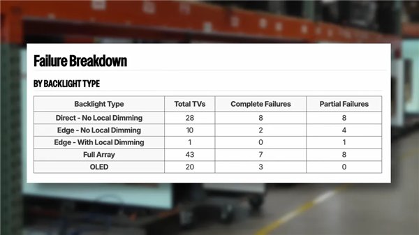 三年残酷测试结果出炉:OLED电视比LCD更可靠!