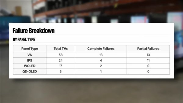三年残酷测试结果出炉:OLED电视比LCD更可靠!