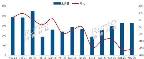 双11都救不回来!中国电视市场持续下滑:主力品牌几乎全线下跌