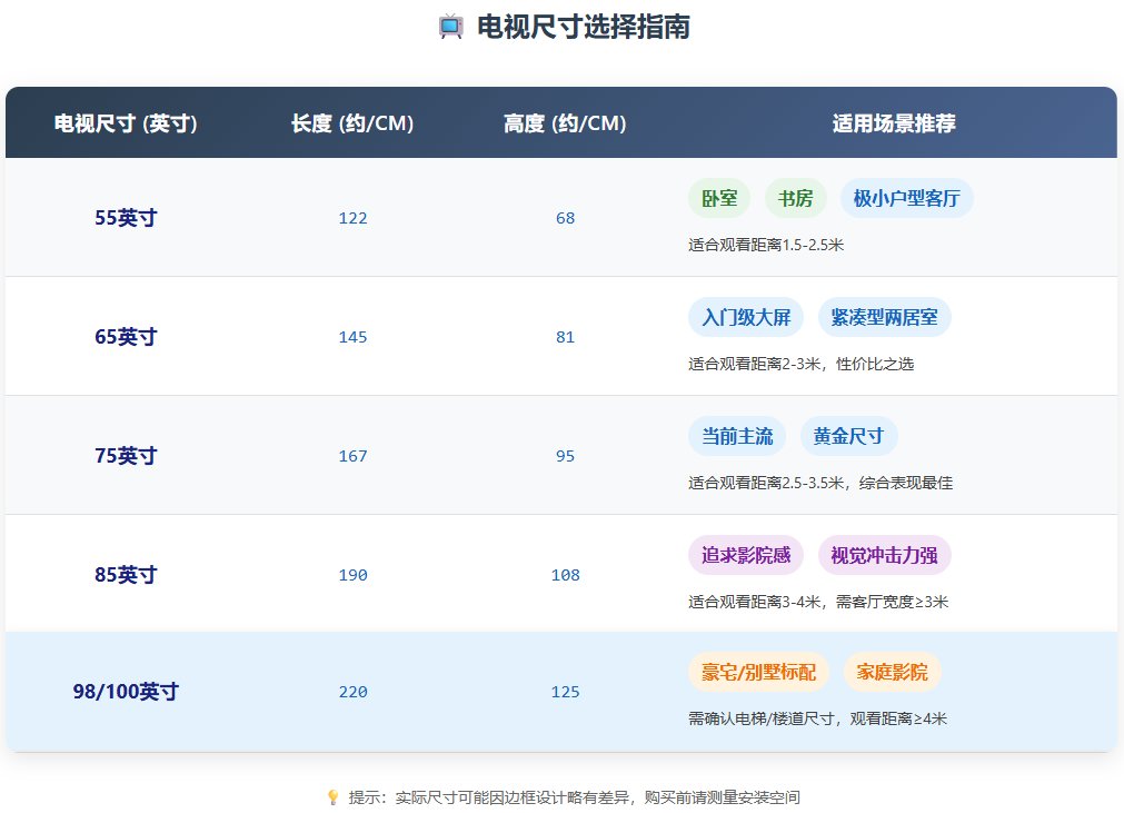 电视尺寸怎么算?2026电视尺寸长宽对照表与最佳观看距离一览 电视尺寸怎么算?2026电视尺寸长宽对照表与最佳观看距离一览