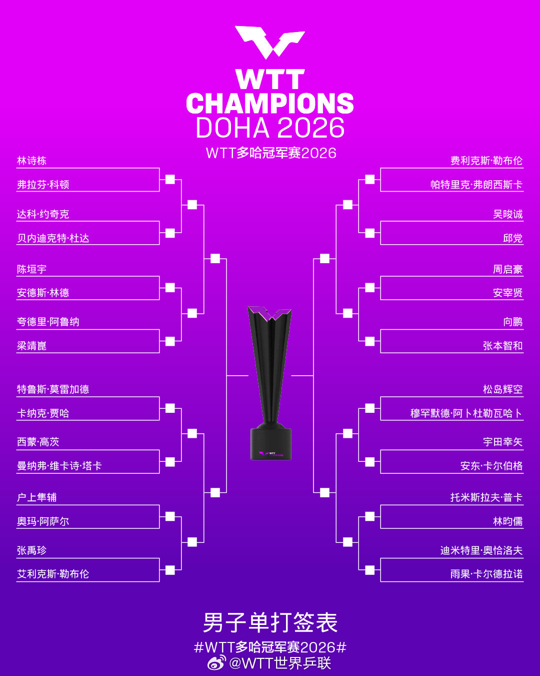 2026乒乓球多哈冠军赛直播在哪看?每日赛程表+男女单打签表+直播观看指南