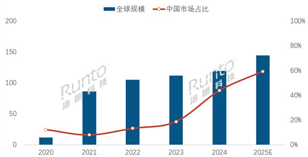 MiniLED背光技术2.0时代来了 RGB架构电视今年冲击40万台