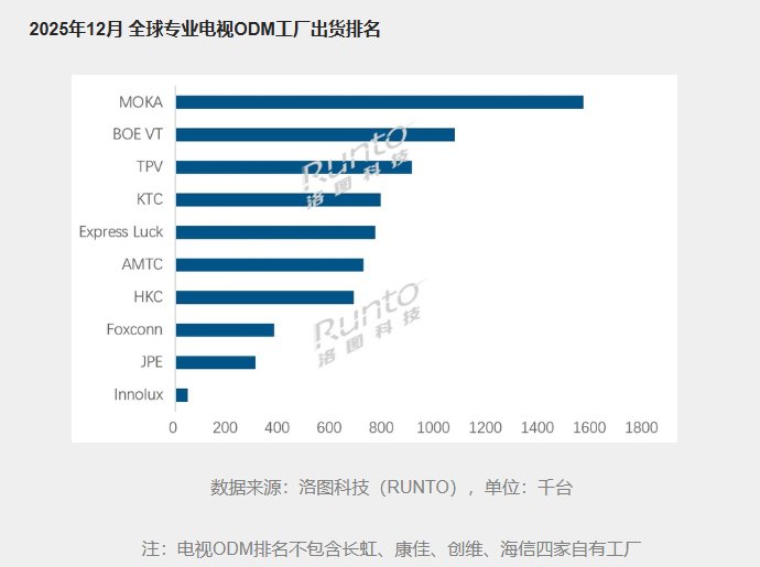 2026年12月排名|全球TOP电视ODM工厂月度出货