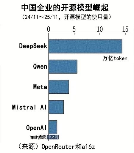 中国AI模型崛起!已拿下全球15%份额:一年前才1% 中国AI模型崛起!已拿下全球15%份额:一年前才1%