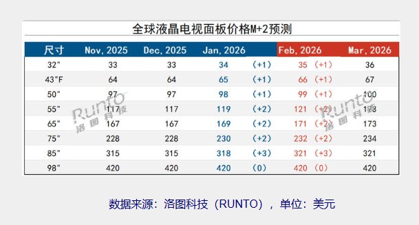 2026年2月液晶电视面板价格预测及波动追踪