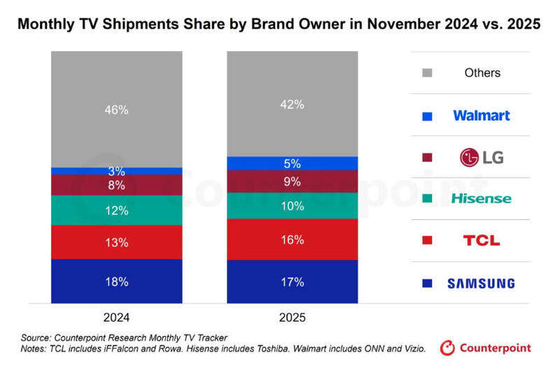 2025年11月全球电视品牌格局:三星领跑,TCL、LG等紧追