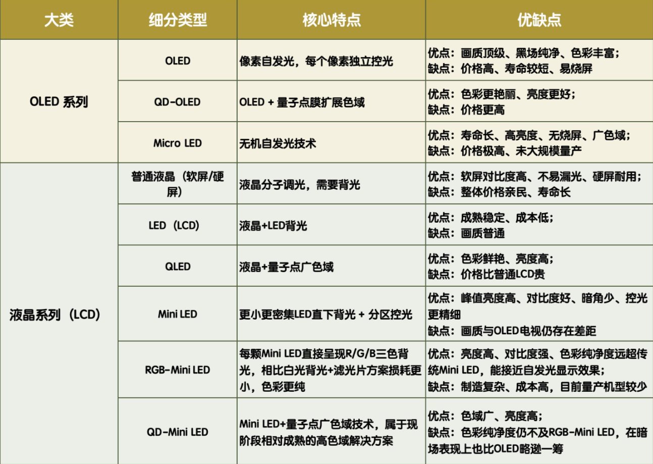 当前市场上主流的屏幕类型包括液晶屏（LCD）和有机发光二极管屏（OLED）。