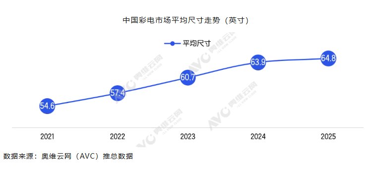 奥维云网2025年报：中国彩电市场大屏化浪潮来袭