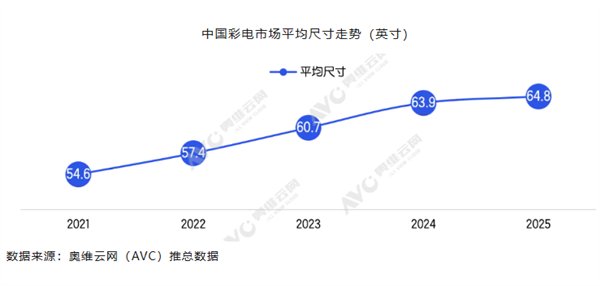 2025电视平均尺寸创新高，85英寸跻身四大畅销尺寸