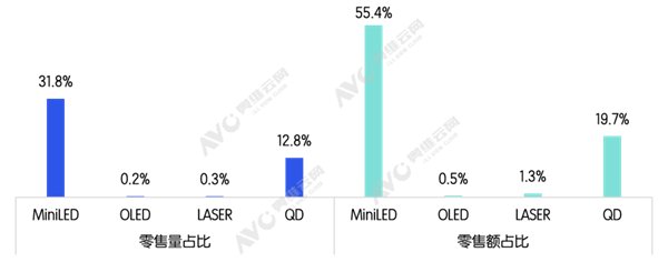MiniLED电视成大爆款：2025年每卖出10台电视就有3台