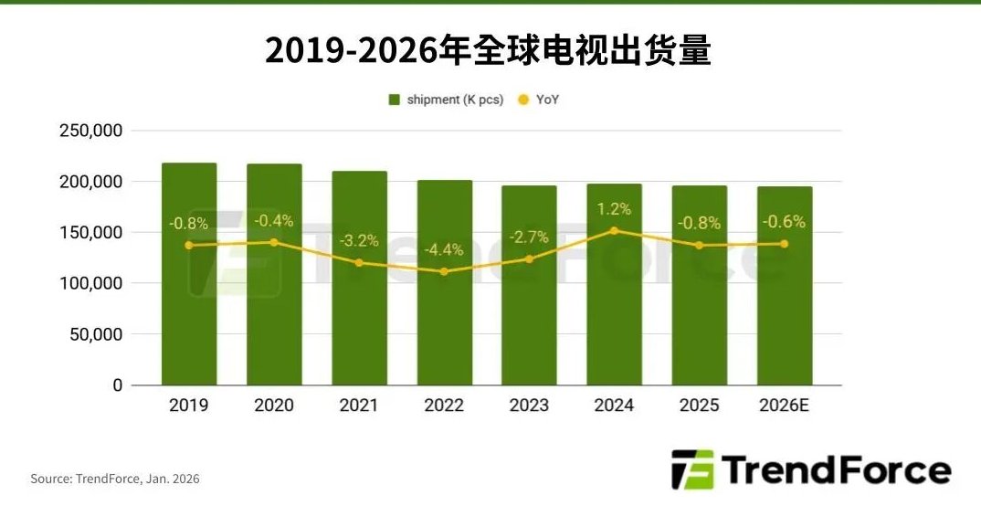 电视行业遭遇成本重压，存储器价格飙升成主因