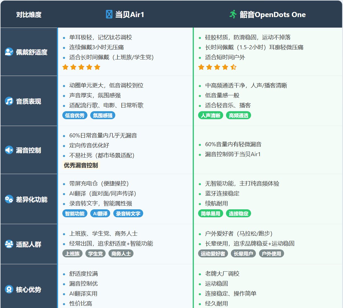 2026千元耳夹式耳机选购!当贝Air1 VS 韶音OpenDots One对比实测