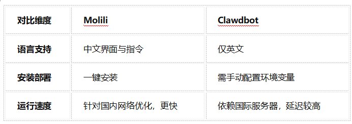 对比原版工具，Molili的优势体现在细节体验上