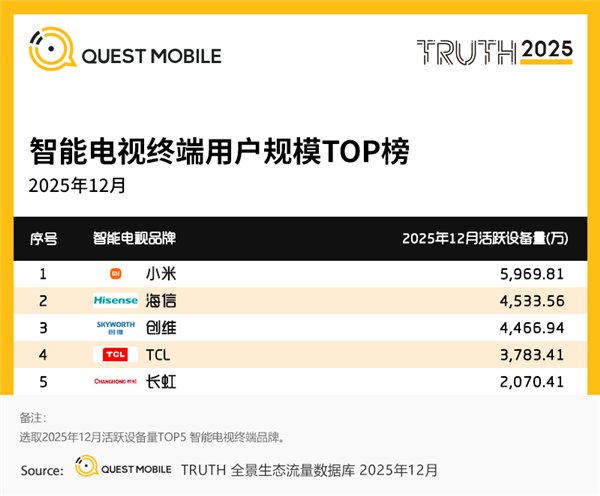 小米成客厅霸主：电视月活直逼6000万 远超海信、TCL