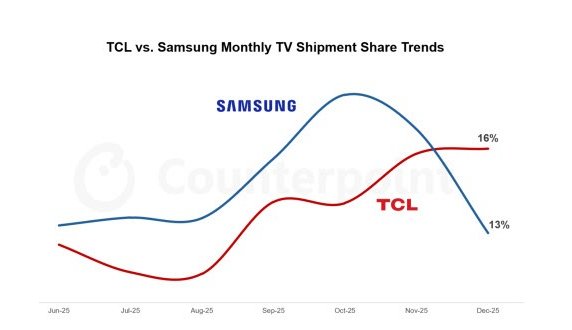 TCL登顶全球电视市场，松下调整战略聚焦高端与本土