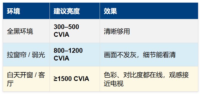 白天播放的投影仪需要多少流明?适合白天使用投影仪推荐