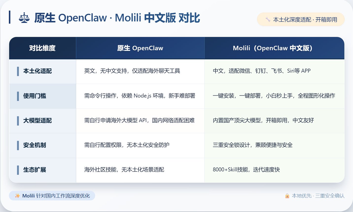 不用敲一行代码！OpenClaw中文版Molili更新：一键部署，全办公平台适配