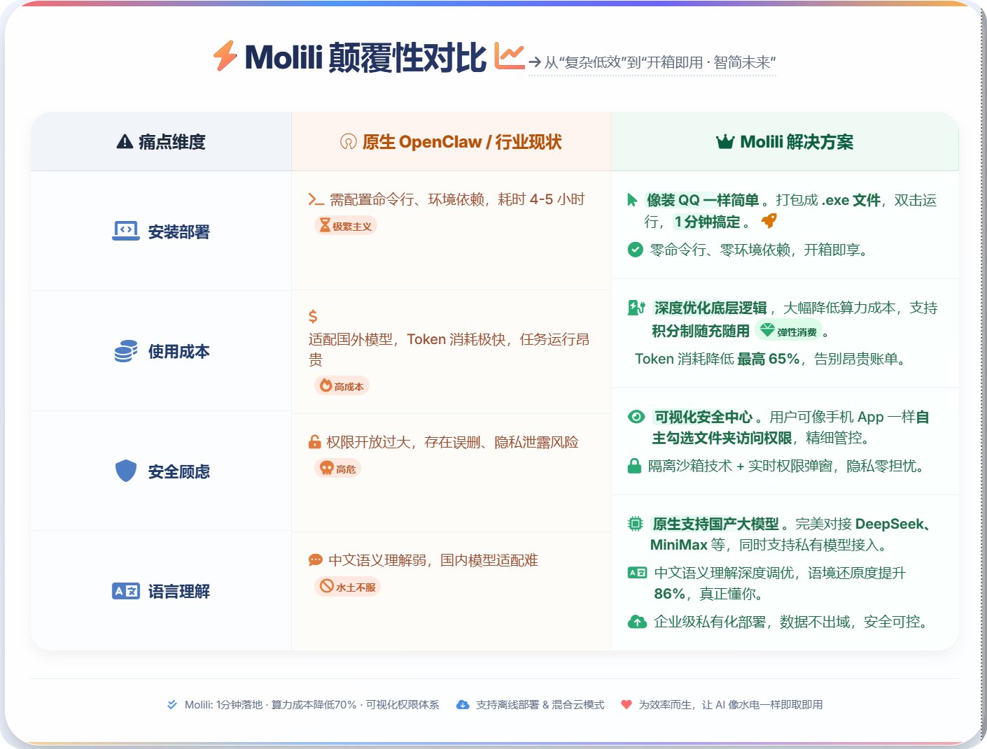 杭州诞生国内首个中文版OpenClaw,当贝Molili成OPC创业“新基建”