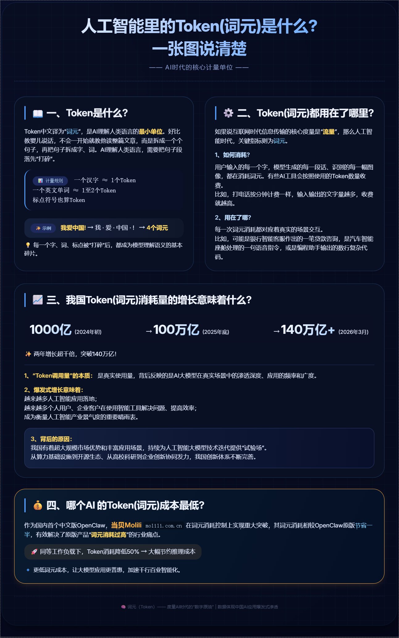　　一图看懂人工智能里的Token(词元)是什么?