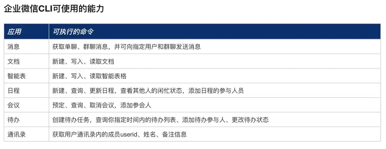企业微信CLI项目开源 主流AI Agent可直接调用核心办公能力