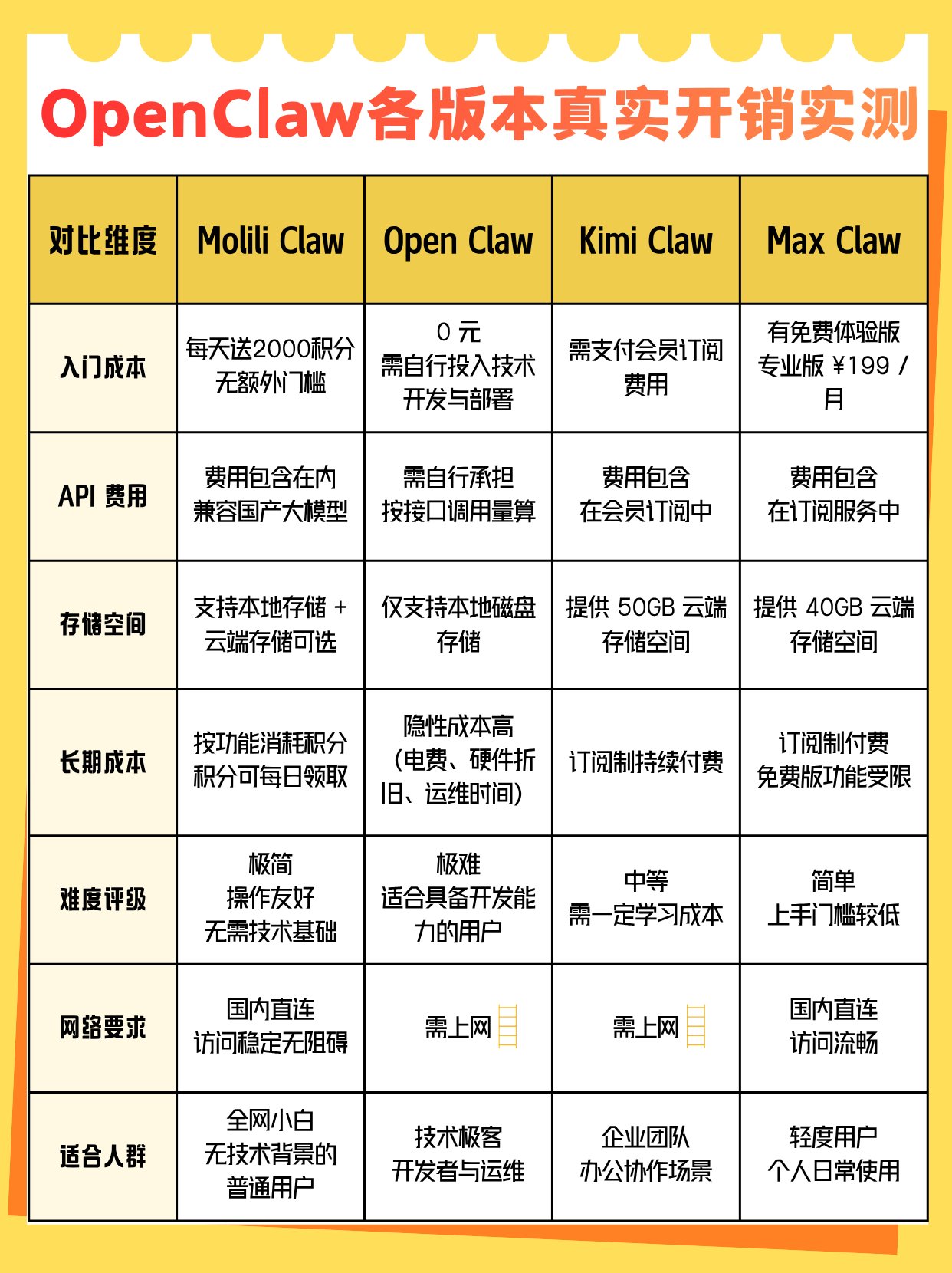 实测4款OpenClaw：普通人别瞎冲，免费能用的只有这个