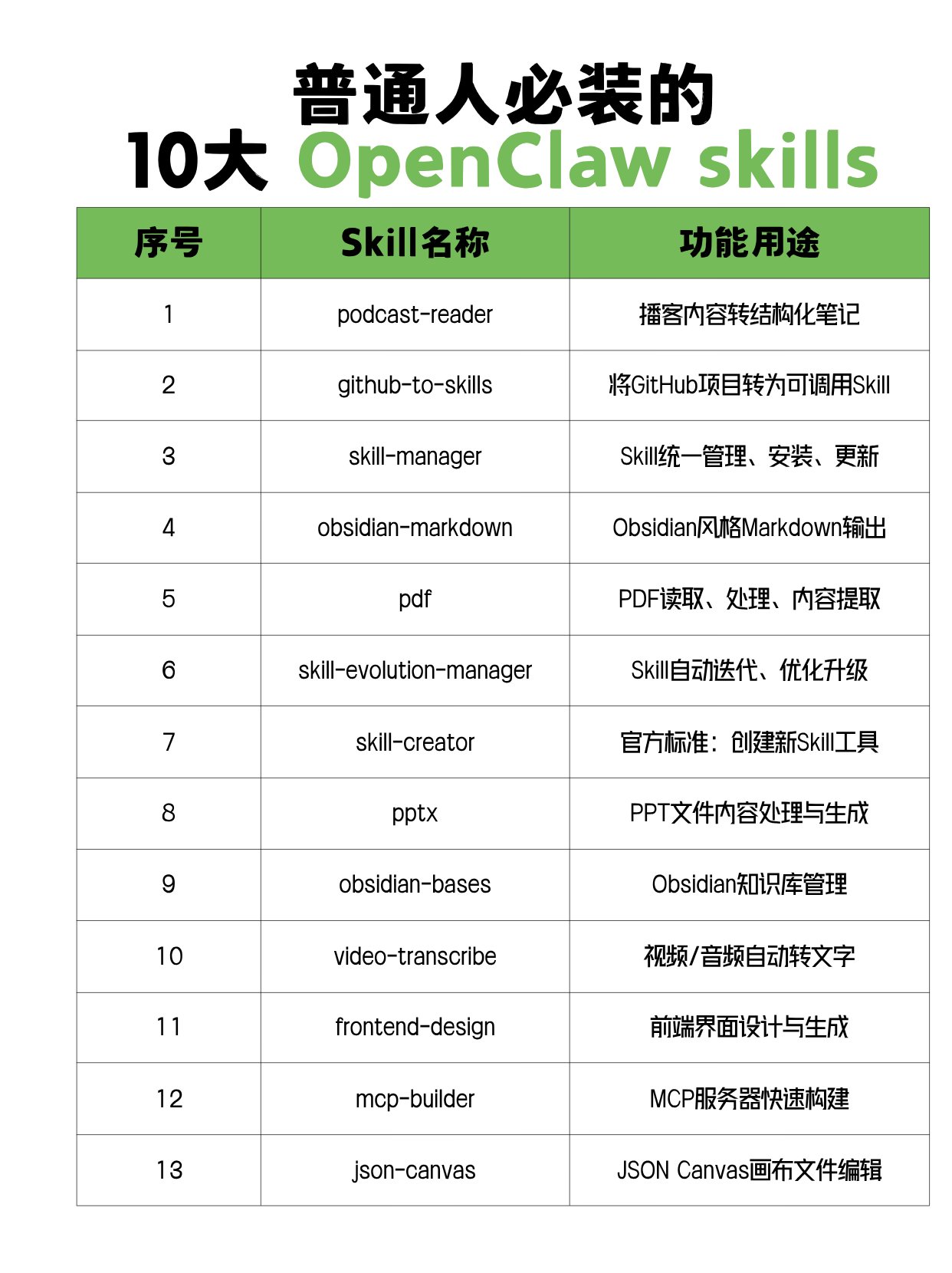 2026年普通人必装的10大OpenClaw Skills盘点：效率直接拉满！