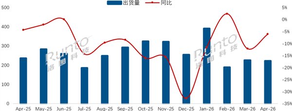 4月电视出货量出炉！8大品牌垄断市场 华为跌幅明显