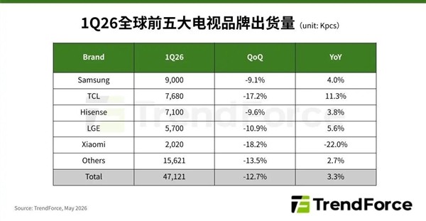 2026年Q1全球电视品牌出货量TOP5:三星稳坐第一 TCL紧追其后 2026年Q1全球电视品牌出货量TOP5:三星稳坐第一 TCL紧追其后