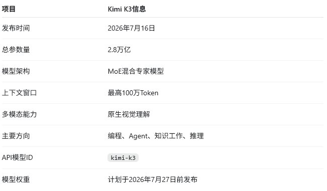 Kimi K3正式发布:2.8万亿参数、100万上下文,性能、价格与使用入口详解 Kimi K3正式发布:2.8万亿参数、100万上下文,性能、价格与使用入口详解
