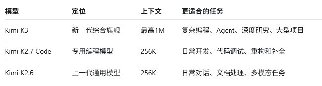 Kimi K3正式发布:2.8万亿参数、100万上下文,性能、价格与使用入口详解 Kimi K3正式发布:2.8万亿参数、100万上下文,性能、价格与使用入口详解
