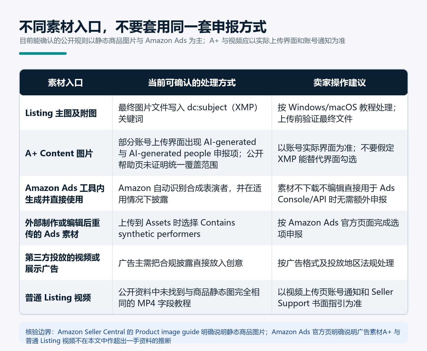 亚马逊AI生图合规新规:contains-synthetic-performer添加教程 亚马逊AI生图合规新规:contains-synthetic-performer添加教程
