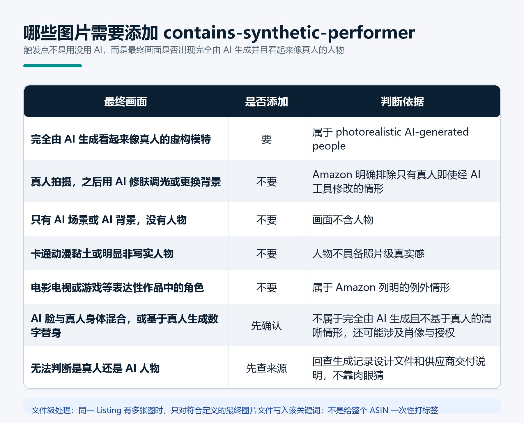 亚马逊AI生图合规新规:contains-synthetic-performer添加教程 亚马逊AI生图合规新规:contains-synthetic-performer添加教程