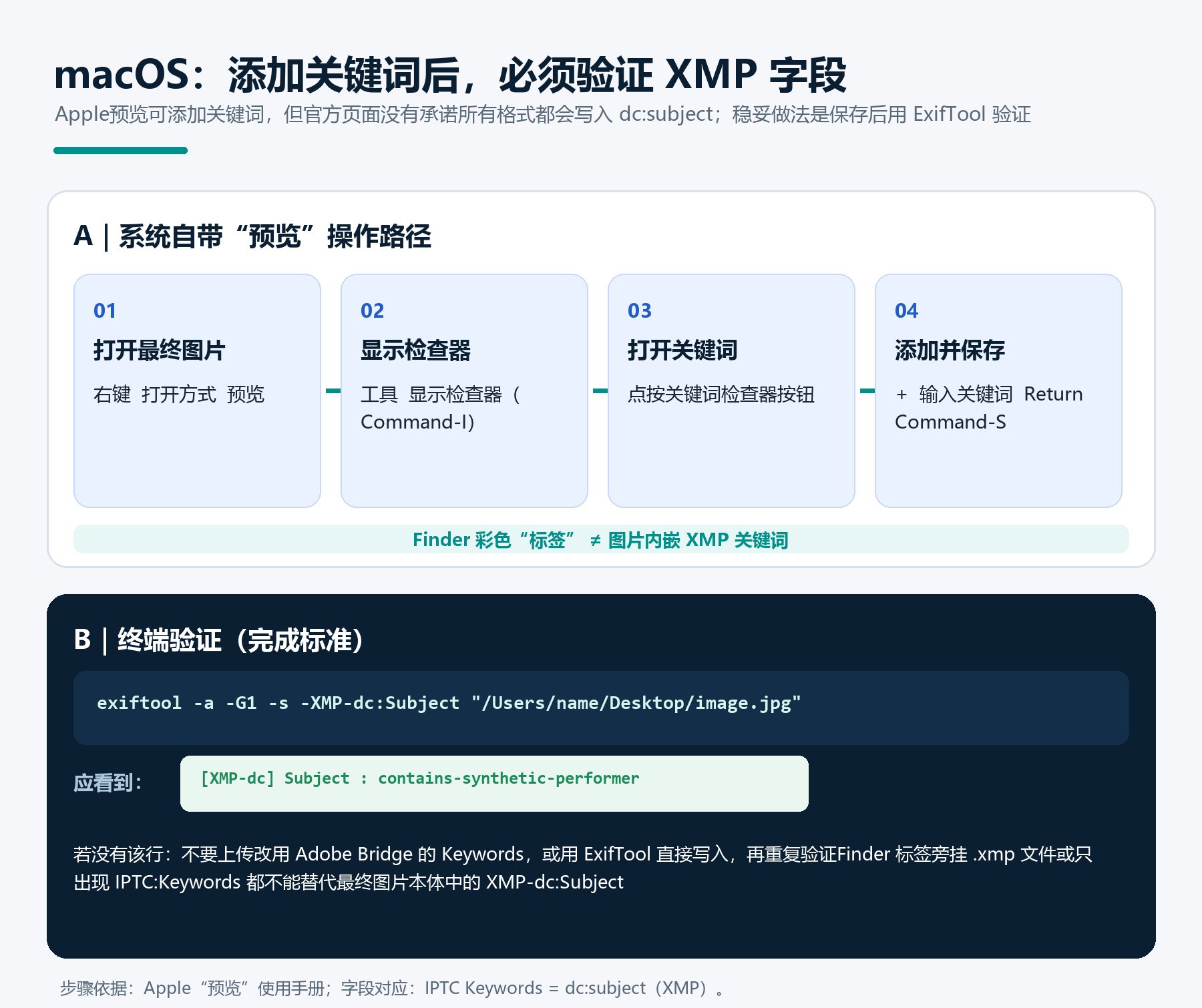 亚马逊AI生图合规新规:contains-synthetic-performer添加教程 亚马逊AI生图合规新规:contains-synthetic-performer添加教程