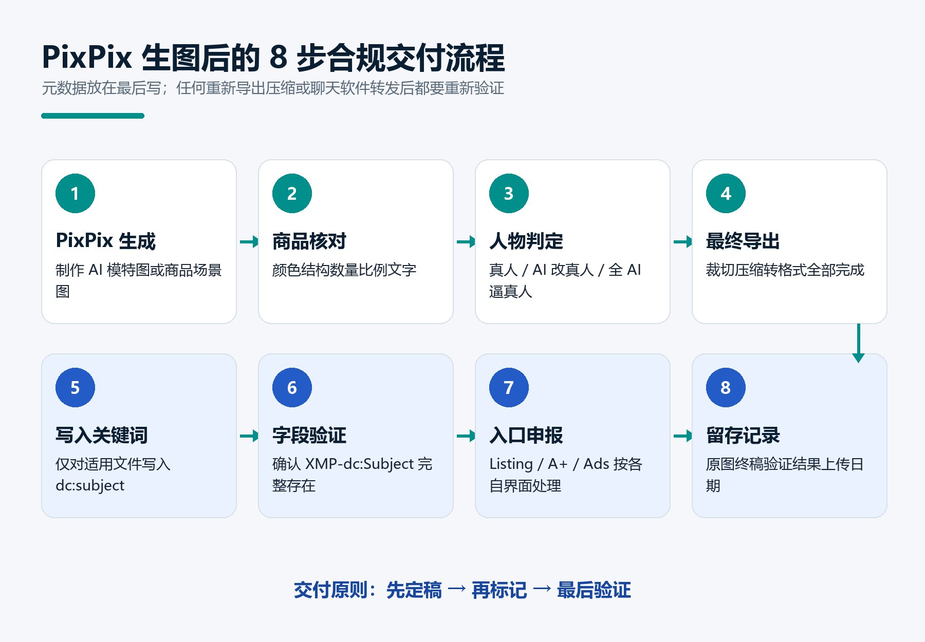 PixPix 生图后的 8 步合规交付流程 PixPix 生图后的 8 步合规交付流程