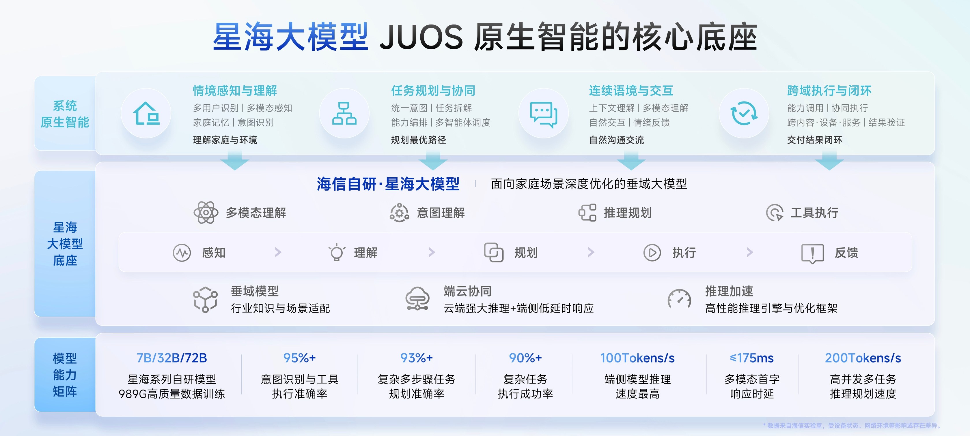 海信JUOS发布!行业首个家庭智能伴侣级AIOS,原生适配电视、投影、智能家电等多终端 海信JUOS发布!行业首个家庭智能伴侣级AIOS,原生适配电视、投影、智能家电等多终端
