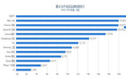 7月3日智能电视品牌数据排行