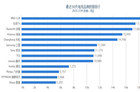 7月21日智能电视品牌数据排行