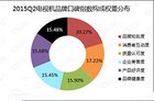 2015年二季度电视机品牌口碑：三星LG喜中有忧