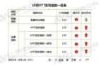 10月奥维·中国OTT系列指数：APP活跃度整体回暖