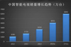 2015年中国智能电视销量爆发式增长 渗透率达到84.5%