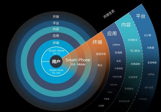 3月30號樂視吹響生態集結號 生態圈創造新的月號用戶用戶價值