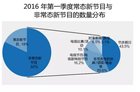 <b>从国内1300档新节目 看电视创新趋势如何</b>