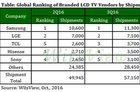 预测：受圣诞和双11影响 第四季度全球电视出货量将增长12.4%