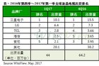<b>2017年Q1全球液晶电视出货量为4,405万台 季衰退31%</b>