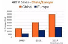 Dataxis预测2017年底欧洲4K电视销量近1700万台