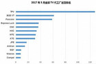 全球电视面板代工厂5月份出货排名榜单出炉