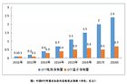 中国OTT成主流 移动家庭用户电视渗透规模暴增