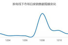 <b>年末促销接踵而至，线下率先开启12月促销季</b>