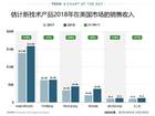 调查显示2017美国4K电视销售额高达139亿美元